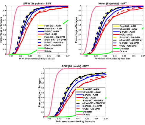 Fig. 7 Fitting performance offace size) Vs fraction of images. SIFT-based AAMs and GN-DPMs on LFPW, Helen and AFW: Average pt-pt Euclidean error (normalized by the 68 points were used