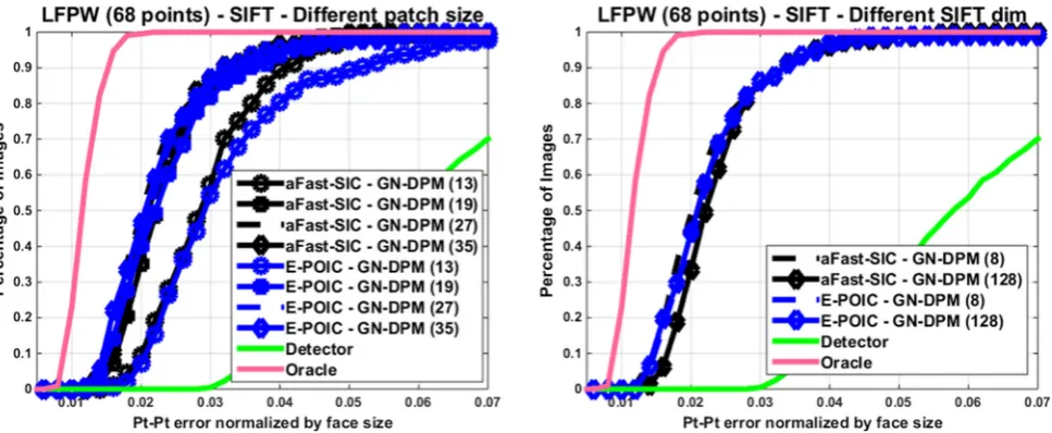 Fig. 8 Convergence performance of SIFT-based AAMs and GN-DPMs on LPFW: Average pt-pt error versus iteration number