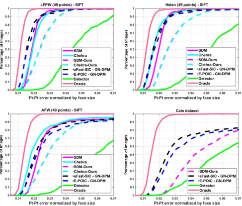 Fig. 10 Comparison between(normalized by the face size) versus fraction of images. SIFT-AAMs and SDM and Chehra on LFPW, Helen, AFW and our Cats data set: Average pt-pt Euclidean error 49 points were used for LFPW, Helen and AFW and 42 points were used for the Cats dataset