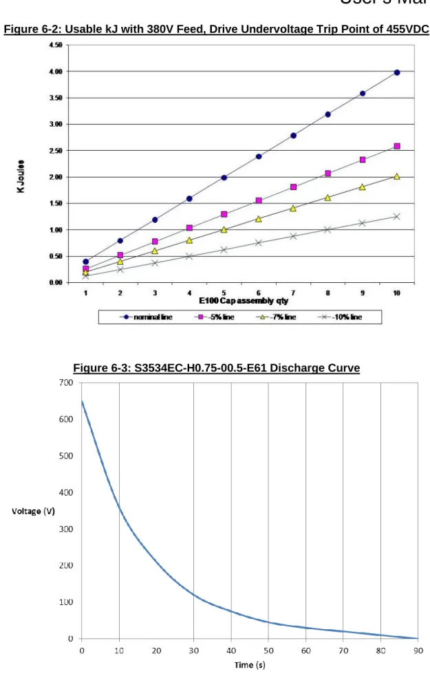Figure 6-2: Usable kJ with 380V Feed, Drive Undervoltage Trip Point of 455VDC 