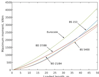 Figure 1: Maximum bending moment with increasing spans for changing live load definitions