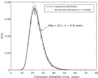 Figure 2: Probability density function of corrosion initiation time using lognormal distribution and Monte Carlo Simulation
