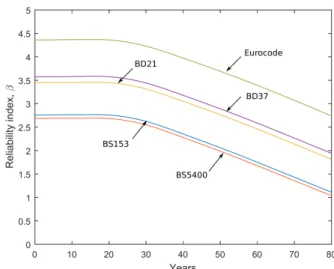 Figure 3: Life-cycle reliability index for RC slab bridge for var- var-ious normative codes