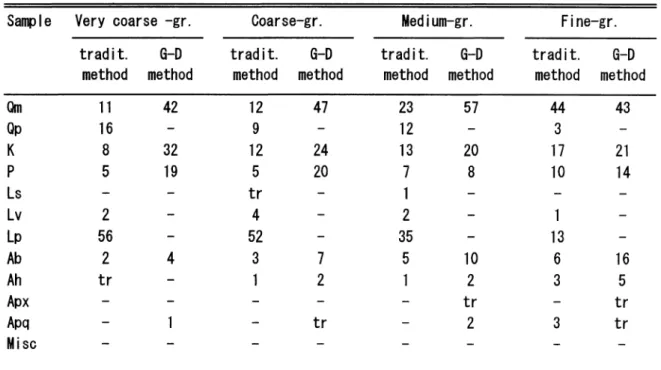 Table  4.  Modal  analyses  (percentage)  by  two  methods  for  seived  fractions  of  Holocene  sand