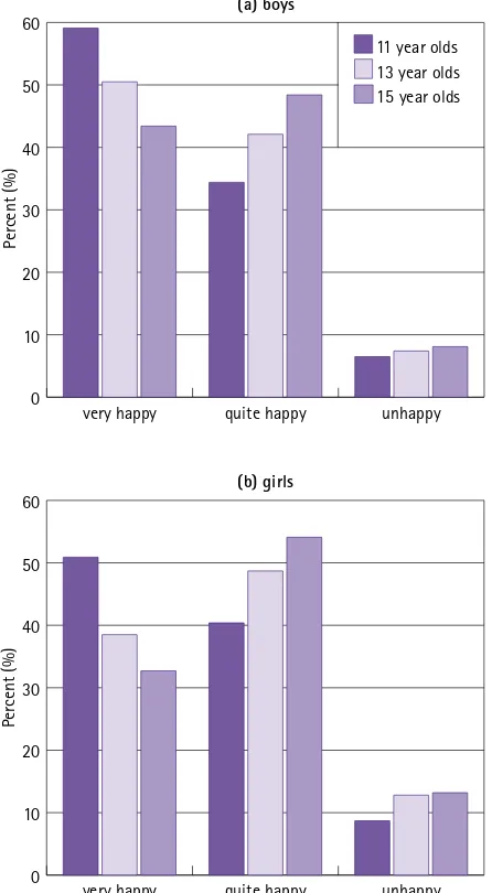 Figure 1. As can be seen from Figure 1, more boys than girls reportedthemselves to be ‘very happy‘ at each age (***)