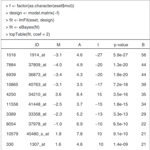 Figure 1Limma analysis of the ALL datais the Affymetrix HGU95av2 accession number, M is the log ratio of expression, A is the log average expression, and B is the log odds of Limma analysis of the ALL data