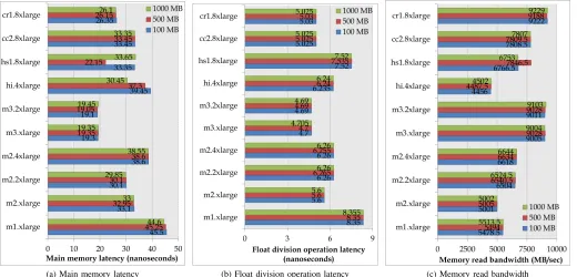 Fig. 3: Time taken for executing the benchmarks using 100MB, 500MB and 1000MB containers and on the whole VM