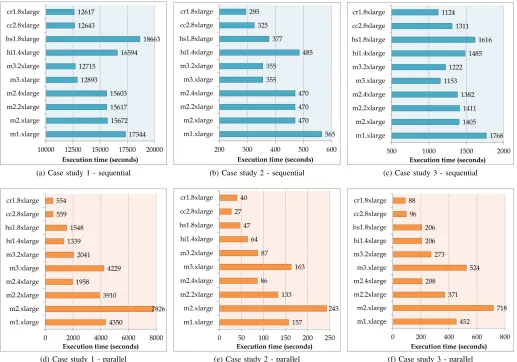 Fig. 4: Sequential and parallel execution times for the case study applications