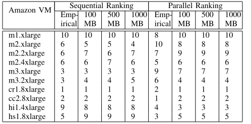 TABLE II: Case Study 1: Empirical and benchmark rankingsfor lightweight container benchmarking