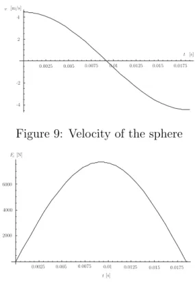 Figure 9: Velocity of the sphere