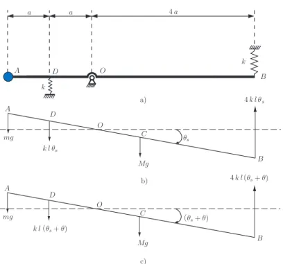 Figure 11: Small vibrations of a rod or