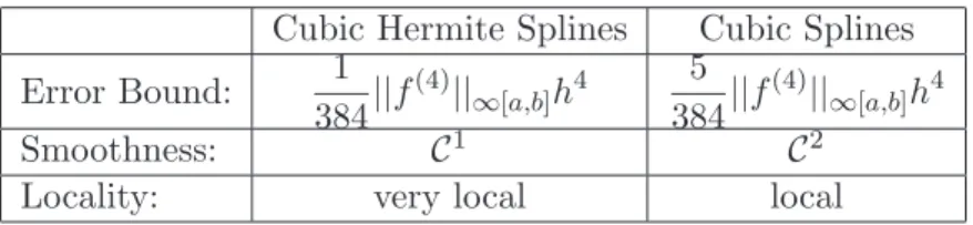 Table 1 compares some properties of each method.