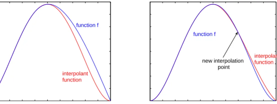 Figure 1: An Example of a Local Interpolation Method