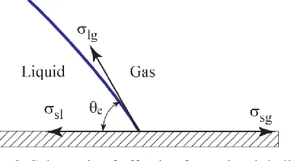 Figure 7. Variation of cross sectional profile of printed lines on the clean glass slide and glass 