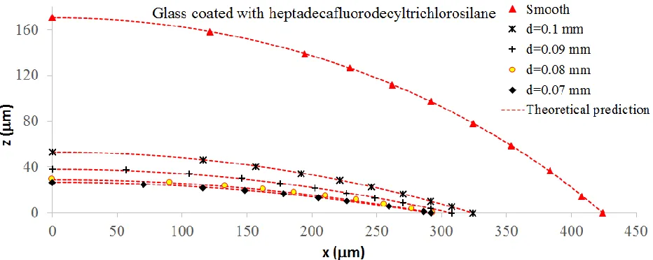 Figure 9. Schematic of UV curable micro-structure pattern on the glass slide coated with 