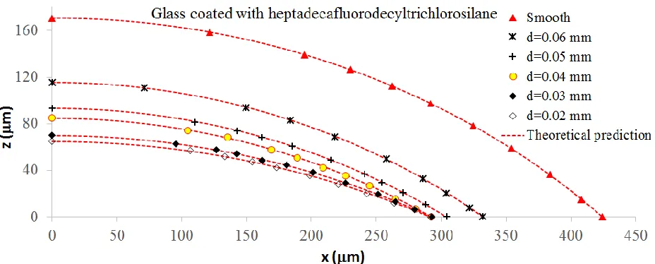 Figure 11. The variation of cross sectional profile of printed lines on the micro-structured glass 
