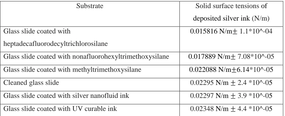 Table 1. Solid surface tensions of silver ink on different substrates. 