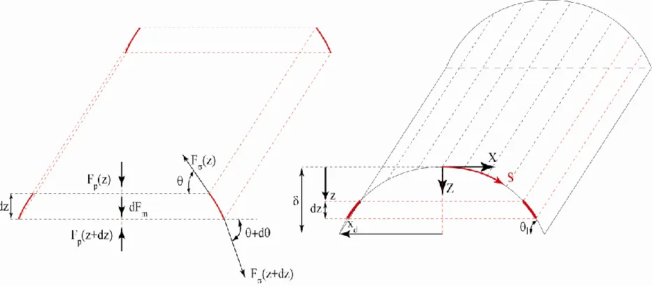Figure 2. Schematic of force balance in vertical direction on a slice of a long droplet or printed 