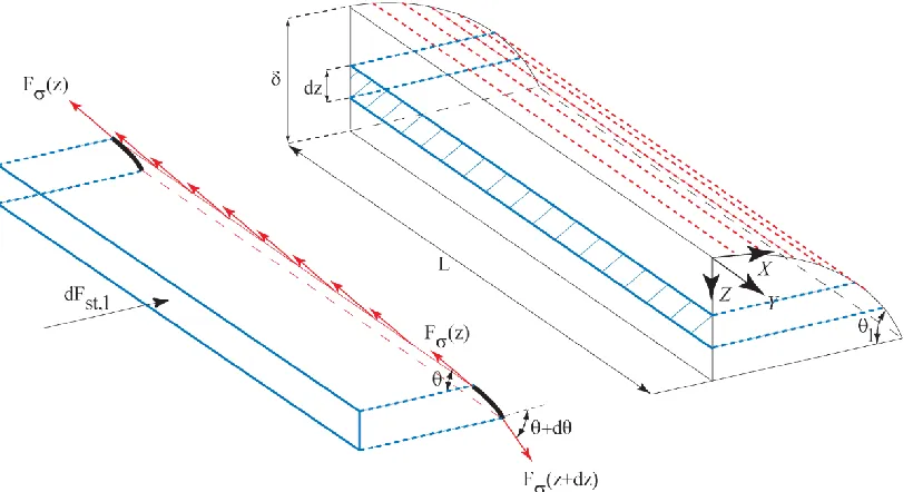 Figure 3. Schematic of force balance in lateral direction on slice of long droplet or printed line 