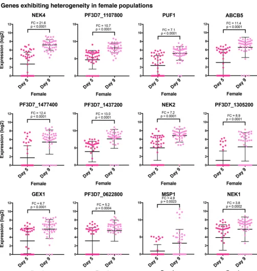 FIG 7 Individual genes exhibit distinct stage-speciﬁc expression among female gametocytes