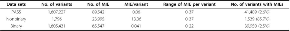 Table 1 MIE content in data sets where variants were based on secondary filtering criteria