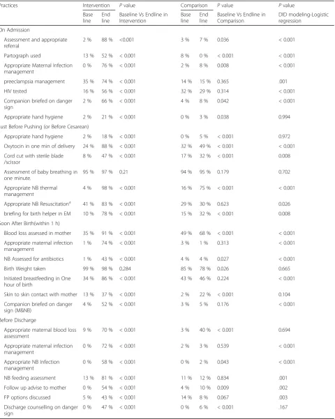 Table 3 Univariate and Multivariate analysis of Provider’s adherence to safe child birth checklistpractices (based on 240 observationsper pause point during baseline and endline in intervention and control facilities)