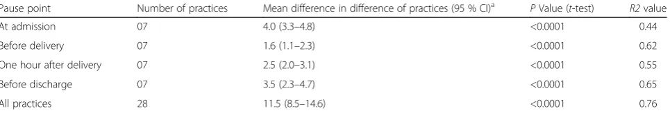 Fig. 1 Average number of Practices done by providers at all pausepoint in observational study