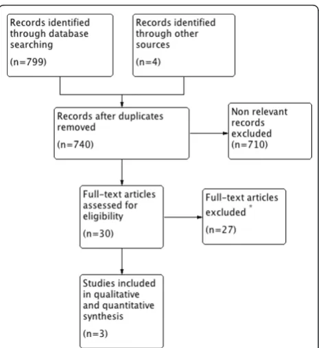 Figure 1 Summary of evidence search and selection. Flowdiagram showing steps of study selection.
