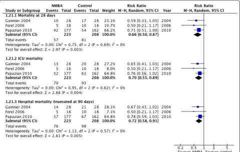 Figure 2 Mortality. Forest plot comparing neuromuscular blockers and placebo for the following outcomes: 28 days, ICU, and hospital(truncated at 90 days), results are shown by using random-effects model with relative risk and 95% confidence interval.