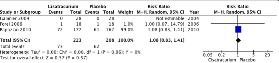 Figure 4 Duration of mechanical ventilation. Forest plot comparing neuromuscular blockers and placebo for the duration of mechanicalventilation in all patients and in survivors; results are shown by using random-effects model with relative risk and 95% confidence interval.