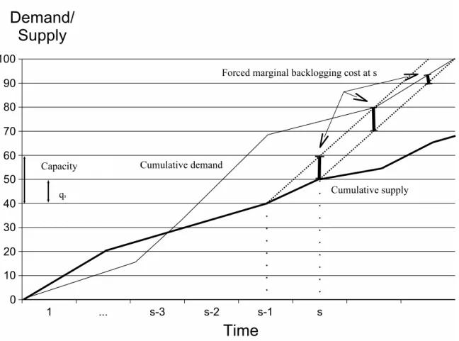 Figure 2 Forced marginal backorder cost accounting
