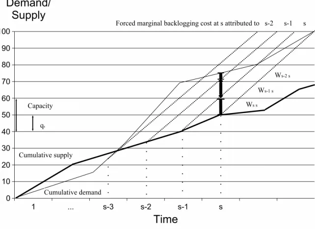 Figure 3 Allocation of a period backorder to ordering decisions