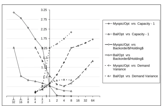 Figure 4 Sensitivity of Performance to Capacity, Backorder Costs, and Demand Variance