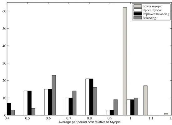 Figure 7 Performance of Four Policies relative to Myopic under Forecast Evolution