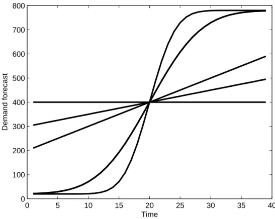 Figure 8 Initial forecast vectors used in Product Launch Scenarios.
