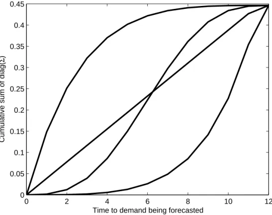 Figure 9 Cumulative sum of the diagonal elements of Σ for constant, early, late and mid-horizon learning.