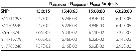 Table 2 Association test p-values from use of all availablegenotype data