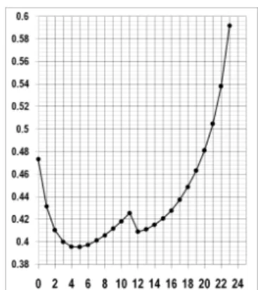 Table 1 - The total expected cost rate   as a function of C(s,Q)  s  Cost      s  Cost  0  0.4733      12  0.4089  1  0.4316      13  0.4111  2  0.4104      14  0.4153  3  0.4001      15  0.4207  4  0.3958      16  0.4276  5*  0.3954*      17  0.4372 