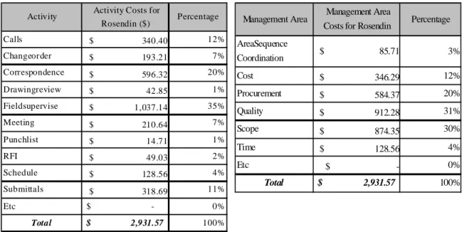 Table 11: Activity Costs for Resendin Table 12: Management Area Costs for Rosendin