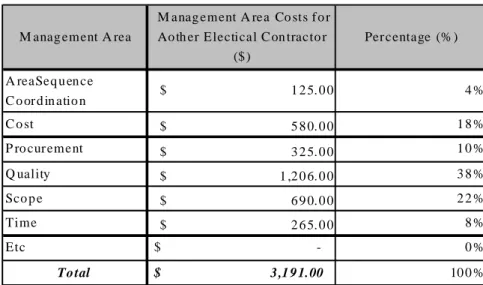 Table 13: Average Management Area Costs for Contractor “A” Under Similar Condition