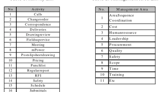 Table 1: Activity List Table 2: Management Area List