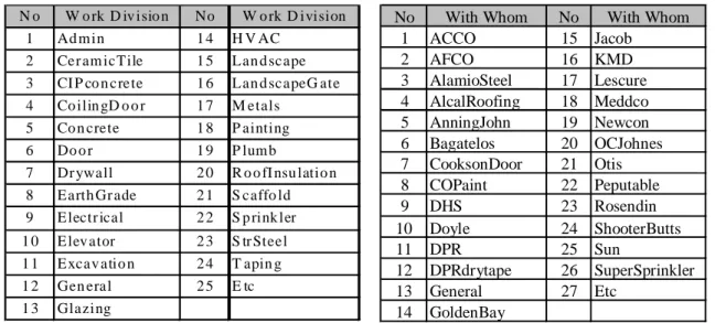 Table 3: Work Division List Table 4: With Whom List