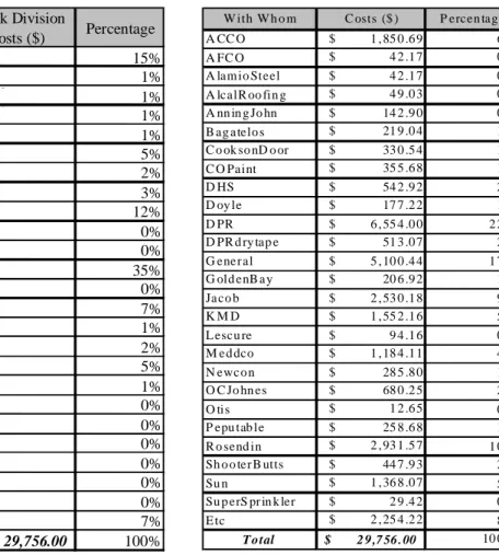 Table 9: Activity Costs for ACCO Table 10: Management Area Costs for ACCO