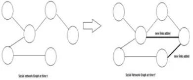 Figure 1. Link Preditcion example