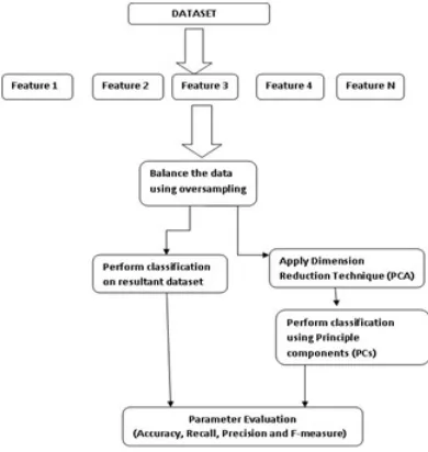 Figure 2. Proposed approach for feature based link prediction using PCA