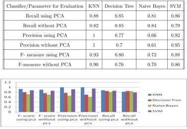 Table 2. RECALL, PRECISION, F-MEASURE USING PCA AND WITHOUT USING PCA
