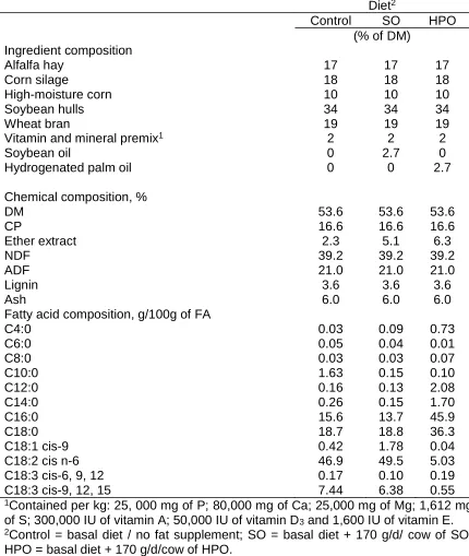 Table 1 Ingredients and chemical composition of control, soybean oil (SO), andhydrogenated palm oil (HPO) diets