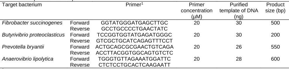 Table 2 PCR primers and template DNA for detection of ruminal bacteriaTarget bacteriumPrimer1