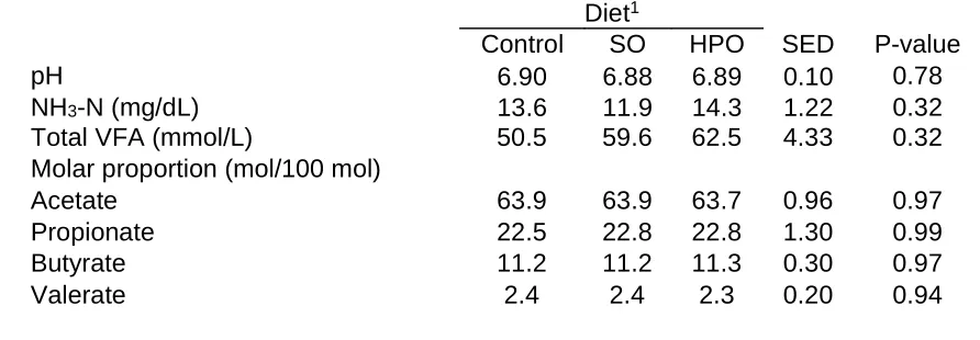 Table 3 Ruminal pH, NH3-N and VFA from cows fed control, soybean oil (SO), andhydrogenated palm oil (HPO)