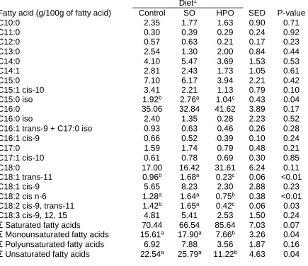Table 5 Fatty acid composition of ruminal digesta from cows fed control, soybeanoil (SO), and hydrogenated palm oil (HPO)